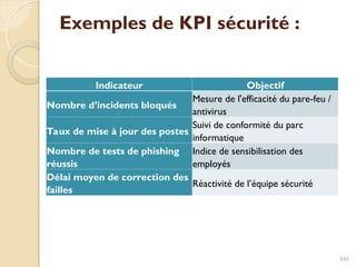Exemples de KPI sécurité :
Indicateur Objectif
Nombre d’incidents bloqués
Mesure de l'efficacité du pare-feu /
antivirus
Taux de mise à jour des postes
Suivi de conformité du parc
informatique
Nombre de tests de phishing
réussis
Indice de sensibilisation des
employés
Délai moyen de correction des
failles
Réactivité de l’équipe sécurité
343
 