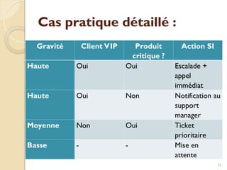 Cas pratique détaillé :
Gravité Client VIP Produit
critique ?
Action SI
Haute Oui Oui Escalade +
appel
immédiat
Haute Oui Non Notification au
support
manager
Moyenne Non Oui Ticket
prioritaire
Basse - - Mise en
attente
35
 