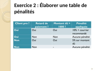 Exercice 2 : Élaborer une table de
pénalités
Client pro ? Retard de
paiement ?
Montant dû >
1000 ?
Pénalité
appliquée
Oui Oui Oui 10% + courrier
recommandé
Oui Non Non Aucune pénalité
Non Oui Oui 5% sur montant
dû
Non Non - Aucune pénalité
38
 