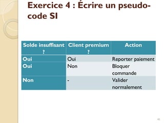 Exercice 4 : Écrire un pseudo-
code SI
Solde insuffisant
?
Client premium
?
Action
Oui Oui Reporter paiement
Oui Non Bloquer
commande
Non - Valider
normalement
40
 