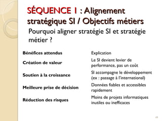SÉQUENCE 1
SÉQUENCE 1 : Alignement
: Alignement
stratégique SI / Objectifs métiers
stratégique SI / Objectifs métiers
Pourquoi aligner stratégie SI et stratégie
métier ?
49
Bénéfices attendus Explication
Création de valeur
Le SI devient levier de
performance, pas un coût
Soutien à la croissance
SI accompagne le développement
(ex : passage à l’international)
Meilleure prise de décision
Données fiables et accessibles
rapidement
Réduction des risques
Moins de projets informatiques
inutiles ou inefficaces
 