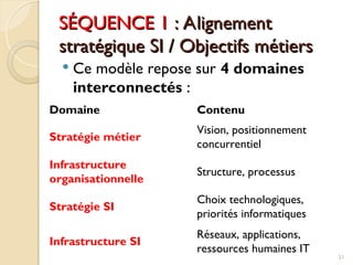 SÉQUENCE 1
SÉQUENCE 1 : Alignement
: Alignement
stratégique SI / Objectifs métiers
stratégique SI / Objectifs métiers
 Ce modèle repose sur 4 domaines
interconnectés :
51
Domaine Contenu
Stratégie métier
Vision, positionnement
concurrentiel
Infrastructure
organisationnelle
Structure, processus
Stratégie SI
Choix technologiques,
priorités informatiques
Infrastructure SI
Réseaux, applications,
ressources humaines IT
 