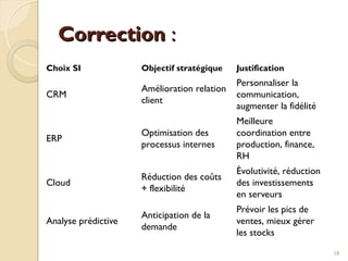 Correction
Correction :
:
Choix SI Objectif stratégique Justification
CRM
Amélioration relation
client
Personnaliser la
communication,
augmenter la fidélité
ERP
Optimisation des
processus internes
Meilleure
coordination entre
production, finance,
RH
Cloud
Réduction des coûts
+ flexibilité
Évolutivité, réduction
des investissements
en serveurs
Analyse prédictive
Anticipation de la
demande
Prévoir les pics de
ventes, mieux gérer
les stocks
58
 