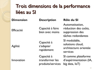 Trois dimensions de la performance
Trois dimensions de la performance
liées au SI
liées au SI
Dimension Description Rôle du SI
Efficacité
Capacité à faire
bien avec moins
Automatisation,
réduction des coûts,
suppression des
tâches redondantes
Agilité
Capacité à
s’adapter
rapidement
SI modulable,
solutions cloud,
architecture orientée
services
Innovation
Capacité à
transformer les
produits/services
SI comme plateforme
d’expérimentation (IA,
big data, IoT)
61
 