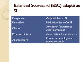 Balanced Scorecard (BSC) adapté au
Balanced Scorecard (BSC) adapté au
SI
SI
Perspective Objectifs liés au SI
Financière Réduction des coûts IT
Clients
Améliorer l'expérience
client numérique
Processus internes Automatiser les workflows
Apprentissage
Former les employés aux
nouveaux outils
 