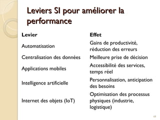 Leviers SI pour améliorer la
Leviers SI pour améliorer la
performance
performance
68
Levier Effet
Automatisation
Gains de productivité,
réduction des erreurs
Centralisation des données Meilleure prise de décision
Applications mobiles
Accessibilité des services,
temps réel
Intelligence artificielle
Personnalisation, anticipation
des besoins
Internet des objets (IoT)
Optimisation des processus
physiques (industrie,
logistique)
 