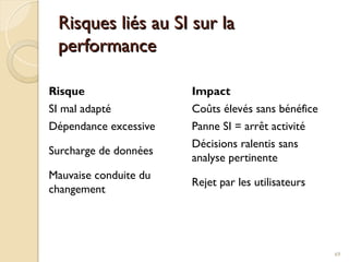 Risques liés au SI sur la
Risques liés au SI sur la
performance
performance
Risque Impact
SI mal adapté Coûts élevés sans bénéfice
Dépendance excessive Panne SI = arrêt activité
Surcharge de données
Décisions ralentis sans
analyse pertinente
Mauvaise conduite du
changement
Rejet par les utilisateurs
69
 