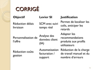 CORRIGÉ
CORRIGÉ
Objectif Levier SI Justification
Réduction délais
livraison
SCM avec suivi
temps réel
Permet de localiser les
colis, anticiper les
retards
Personnalisation de
l’offre
Analyse des
données client
(IA)
Adapter les
recommandations
produits aux profils
utilisateurs
Réduction coûts
gestion
Automatisation
facturation /
support
Réduction de la charge
de travail manuel et du
nombre d’erreurs
72
 