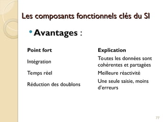 Les composants fonctionnels clés du SI
Les composants fonctionnels clés du SI
Avantages :
77
Point fort Explication
Intégration
Toutes les données sont
cohérentes et partagées
Temps réel Meilleure réactivité
Réduction des doublons
Une seule saisie, moins
d’erreurs
 