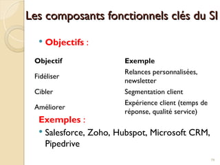 Les composants fonctionnels clés du SI
Les composants fonctionnels clés du SI
 Objectifs :
Exemples :
 Salesforce, Zoho, Hubspot, Microsoft CRM,
Pipedrive
79
Objectif Exemple
Fidéliser
Relances personnalisées,
newsletter
Cibler Segmentation client
Améliorer
Expérience client (temps de
réponse, qualité service)
 