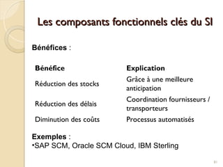 Les composants fonctionnels clés du SI
Les composants fonctionnels clés du SI
Bénéfice Explication
Réduction des stocks
Grâce à une meilleure
anticipation
Réduction des délais
Coordination fournisseurs /
transporteurs
Diminution des coûts Processus automatisés
81
Bénéfices :
Exemples :
•SAP SCM, Oracle SCM Cloud, IBM Sterling
 