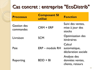 Cas concret : entreprise "EcoDistrib"
Cas concret : entreprise "EcoDistrib"
Processus
Composant SI
utilisé
Fonction
Gestion des
commandes
CRM + ERP
Suivi des ventes,
mise à jour des
stocks
Livraison SCM
Optimisation des
itinéraires
Paie ERP – module RH
Calcul
automatique,
déclaration sociale
Reporting BDD + BI
Analyse des
données ventes,
clients, retours
84
 