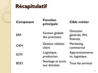 Récapitulatif
Récapitulatif
Composant
Fonction
principale
Cible métier
ERP
Gestion globale
des processus
Direction
générale, RH,
finances
CRM
Gestion relation
client
Marketing,
commercial
SCM
Logistique,
production
Approvisionneme
nt, logistique
BDD
Stockage et accès
aux données
Tous les services
85
 