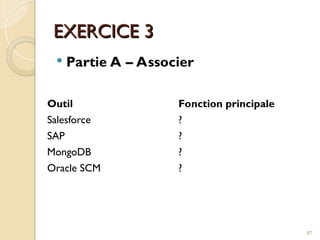 EXERCICE 3
EXERCICE 3
 Partie A – Associer
87
Outil Fonction principale
Salesforce ?
SAP ?
MongoDB ?
Oracle SCM ?
 