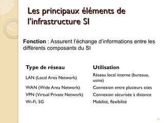 Les principaux éléments de
Les principaux éléments de
l’infrastructure SI
l’infrastructure SI
Type de réseau Utilisation
LAN (Local Area Network)
Réseau local interne (bureaux,
usine)
WAN (Wide Area Network) Connexion entre plusieurs sites
VPN (Virtual Private Network) Connexion sécurisée à distance
Wi-Fi, 5G Mobilité, flexibilité
91
Fonction : Assurent l’échange d’informations entre les
différents composants du SI
 
