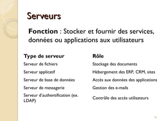 Serveurs
Serveurs
Fonction : Stocker et fournir des services,
données ou applications aux utilisateurs
93
Type de serveur Rôle
Serveur de fichiers Stockage des documents
Serveur applicatif Hébergement des ERP, CRM, sites
Serveur de base de données Accès aux données des applications
Serveur de messagerie Gestion des e-mails
Serveur d’authentification (ex.
LDAP)
Contrôle des accès utilisateurs
 