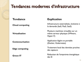 Tendances modernes d’infrastructure
Tendances modernes d’infrastructure
Tendance Explication
Cloud computing
Infrastructure externalisée, évolutive à
la demande (IaaS, PaaS, SaaS)
Virtualisation
Plusieurs machines virtuelles sur un
même serveur physique (VMware,
Hyper-V)
Conteneurisation
Application légère et portable
(Docker, Kubernetes)
Edge computing
Traitement local des données proches
des capteurs
Green IT
Réduction de l’empreinte énergétique
des SI
98
 