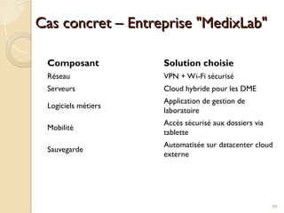 Cas concret – Entreprise "MedixLab"
Cas concret – Entreprise "MedixLab"
Composant Solution choisie
Réseau VPN + Wi-Fi sécurisé
Serveurs Cloud hybride pour les DME
Logiciels métiers
Application de gestion de
laboratoire
Mobilité
Accès sécurisé aux dossiers via
tablette
Sauvegarde
Automatisée sur datacenter cloud
externe
99
 