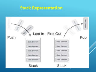 Stack Representation
 