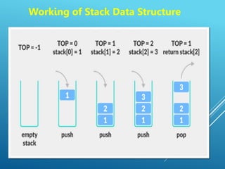 Working of Stack Data Structure
 