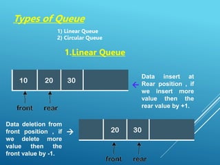 Types of Queue
1) Linear Queue
2) Circular Queue
1.Linear Queue
Data insert at
Rear position , if
we insert more
value then the
rear value by +1.
Data deletion from
front position , if
we delete more
value then the
front value by -1.


 