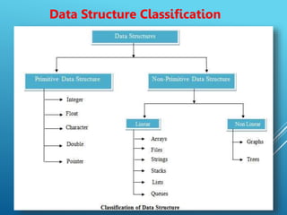 Data Structure Classification
 