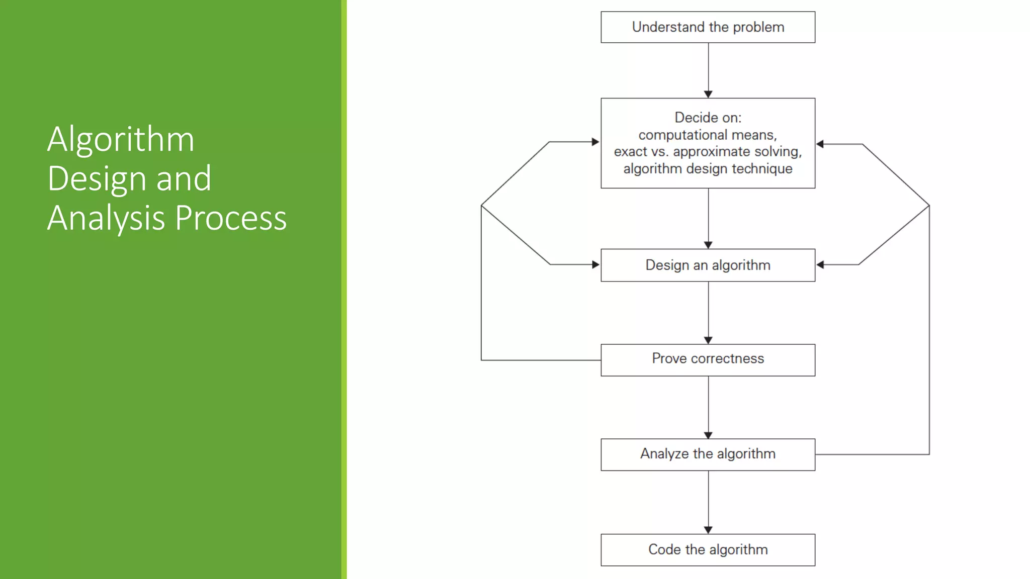 Algorithm
Design and
Analysis Process
 