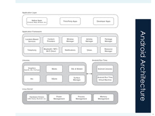 AndroidArchitecture
16 x CHAPTER 1 HELLO, ANDROID
Application Layer
Application Framework
Native Apps
(Contacts, Maps, Browser, etc.)
Graphics
(OpenGL, SGL, FreeType)
Third-Party Apps
Location-Based
Services
Telephony
Bluetooth / NFC /
Wi-Fi Direct
Notifications
Media
libc
SSL & Webkit Android Libraries
Android Run Time
SQLite
Views
Resource
Manager
Surface
Manager
Dalvik
Virtual Machine
Memory
Management
Process
Management
Power
Management
Hardware Drivers
(USB, Display, Bluetooth, etc.)
Content
Providers
Window
Manager
Activity
Manager
Package
Manager
Developer Apps
Libraries
Linux Kernel
FIGURE 1-1
The Dalvik Virtual Machine 4
 