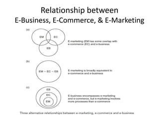 Relationship between
E-Business, E-Commerce, & E-Marketing
 
