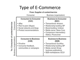 Type of E-Commerce
 