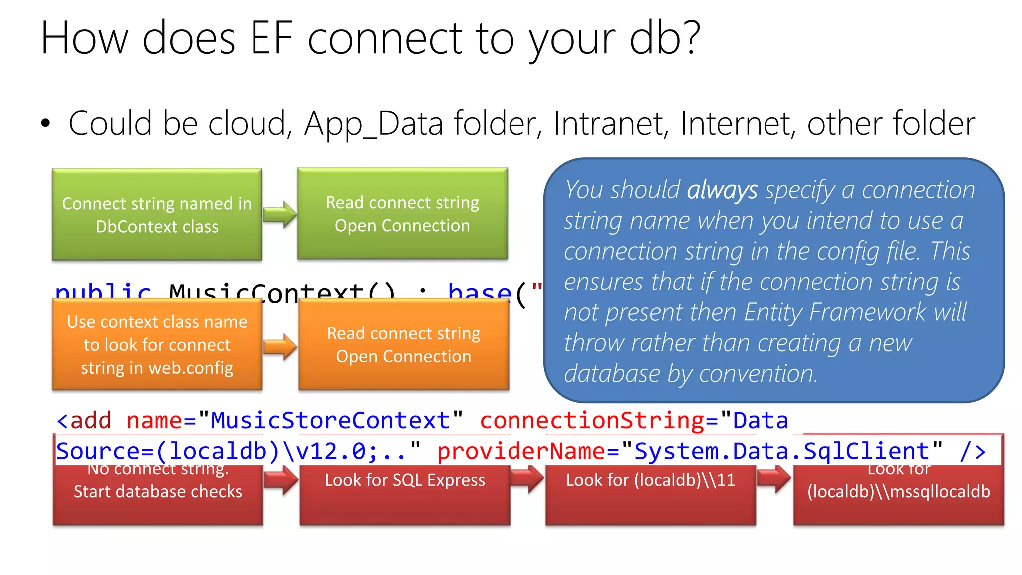 public MusicContext() : base("MusicStoreConnection")
{
}
How does EF connect to your db?
• Could be cloud, App_Data folder, Intranet, Internet, other folder
Use context class name
to look for connect
string in web.config
No connect string.
Start database checks
Read connect string
Open Connection
Connect string named in
DbContext class
Look for SQL Express Look for (localdb)11
Look for
(localdb)mssqllocaldb
Read connect string
Open Connection
You should always specify a connection
string name when you intend to use a
connection string in the config file. This
ensures that if the connection string is
not present then Entity Framework will
throw rather than creating a new
database by convention.
<add name="MusicStoreContext" connectionString="Data
Source=(localdb)v12.0;.." providerName="System.Data.SqlClient" />
 