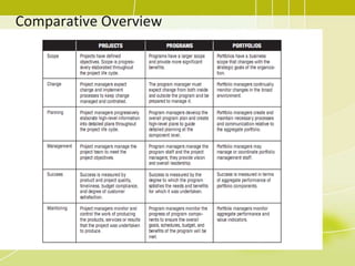 Project SuccessThere are different ways to define project success:The project met scope, time, and cost goals.The project satisfied the customer/sponsor. The project produced the desired results.