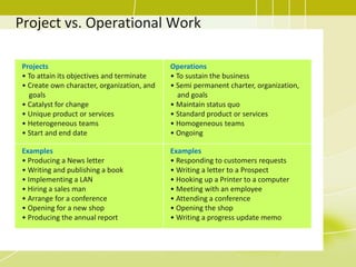 Project vs. Operational Work
Projects
• To attain its objectives and terminate
• Create own character, organization, and
goals
• Catalyst for change
• Unique product or services
• Heterogeneous teams
• Start and end date
Operations
• To sustain the business
• Semi permanent charter, organization,
and goals
• Maintain status quo
• Standard product or services
• Homogeneous teams
• Ongoing
Examples
• Producing a News letter
• Writing and publishing a book
• Implementing a LAN
• Hiring a sales man
• Arrange for a conference
• Opening for a new shop
• Producing the annual report
Examples
• Responding to customers requests
• Writing a letter to a Prospect
• Hooking up a Printer to a computer
• Meeting with an employee
• Attending a conference
• Opening the shop
• Writing a progress update memo
 