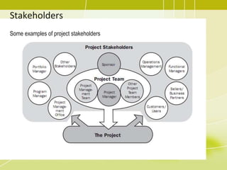 Stakeholders
Some examples of project stakeholders
 
