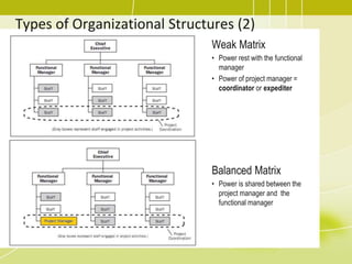 Types of Organizational Structures (2)
Weak Matrix
• Power rest with the functional
manager
• Power of project manager =
coordinator or expediter
Balanced Matrix
• Power is shared between the
project manager and the
functional manager
 