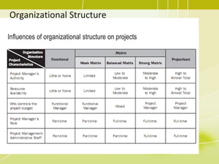 Organizational Structure
Influences of organizational structure on projects
 