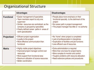 Organizational Structure
Advantages Disadvantages
Functional • Easier management of specialists
• Team members report to only one
supervisor
• Similar resources are centralized, as the
company is grouped by specialties
• Clearly defined career paths in areas of
work specialization
• People place more emphasis on their
functional specialty to the detriment of the
project
• No career path in project management
• The project manager has little or no authority
Projectized • Efficient project organization
• Loyalty to the project
• More effective communication than
functional
• No “home” when project is completed
• Lack of professionalism in disciplines
• Duplication of facilities and job functions
• Less efficient use of resources
Matrix • Highly visible project objectives
• Improved project manager control over
resources
• More support from functional area
• Maximum utilization of scarce resources
• Better coordination
• Extra administration is required
• More than one boss for project teams
• More complex to monitor and control
• Tougher problems with resource allocation
• Need extensive policies and procedures
 