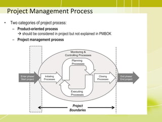 Project Management Process
• Two categories of project process:
– Product-oriented process
 should be considered in project but not explained in PMBOK
– Project management process
Enter phase/
Start project
Exit phase/
End project
Initiating
Processes
Closing
Processes
Planning
Processes
Executing
Processes
Monitoring &
Controlling Processes
Project
Boundaries
 