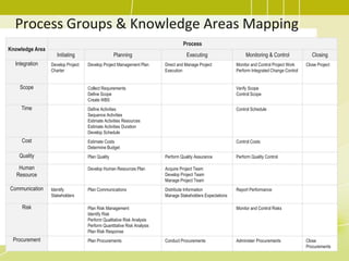 Process Groups & Knowledge Areas Mapping
Knowledge Area
Process
Initiating Planning Executing Monitoring & Control Closing
Integration Develop Project
Charter
Develop Project Management Plan Direct and Manage Project
Execution
Monitor and Control Project Work
Perform Integrated Change Control
Close Project
Scope Collect Requirements
Define Scope
Create WBS
Verify Scope
Control Scope
Time Define Activities
Sequence Activities
Estimate Activities Resources
Estimate Activities Duration
Develop Schedule
Control Schedule
Cost Estimate Costs
Determine Budget
Control Costs
Quality Plan Quality Perform Quality Assurance Perform Quality Control
Human
Resource
Develop Human Resources Plan Acquire Project Team
Develop Project Team
Manage Project Team
Communication Identify
Stakeholders
Plan Communications Distribute Information
Manage Stakeholders Expectations
Report Performance
Risk Plan Risk Management
Identify Risk
Perform Qualitative Risk Analysis
Perform Quantitative Risk Analysis
Plan Risk Response
Monitor and Control Risks
Procurement Plan Procurements Conduct Procurements Administer Procurements Close
Procurements
 