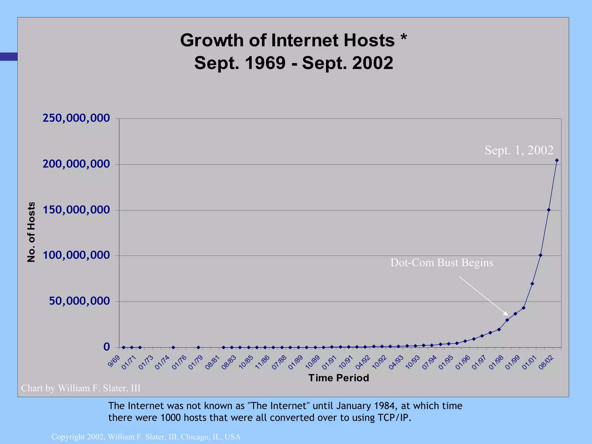 The Internet was not known as &quot;The Internet&quot; until January 1984, at which time there were 1000 hosts that were all converted over to using TCP/IP. Chart by William F. Slater, III Sept. 1, 2002 Dot-Com Bust Begins Copyright 2002, William F. Slater, III, Chicago, IL, USA 