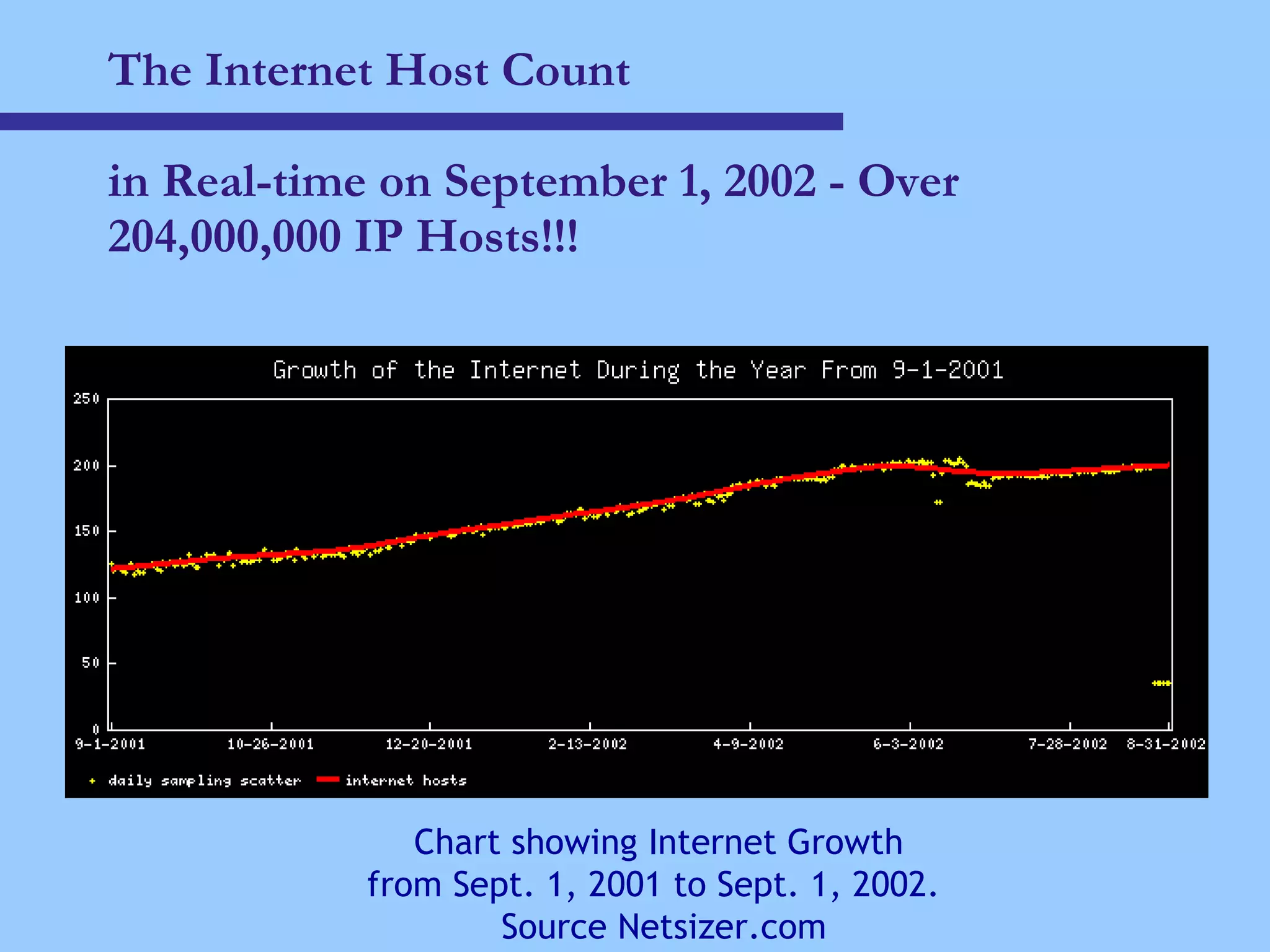 The Internet Host Count   in Real-time on September 1, 2002 - Over 204,000,000 IP Hosts!!! Chart showing Internet Growth  from Sept. 1, 2001 to Sept. 1, 2002.  Source Netsizer.com 