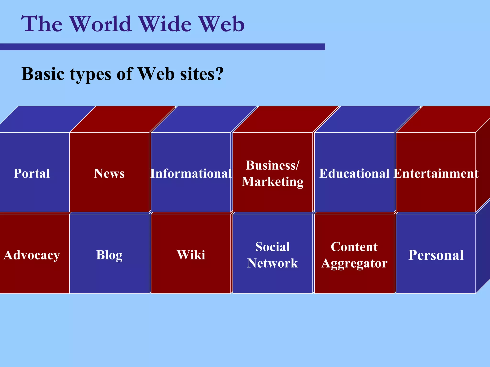Advocacy Blog Wiki Social Network Content Aggregator Personal Portal News Informational Business/ Marketing Educational Entertainment The World Wide Web Basic types of Web sites? 