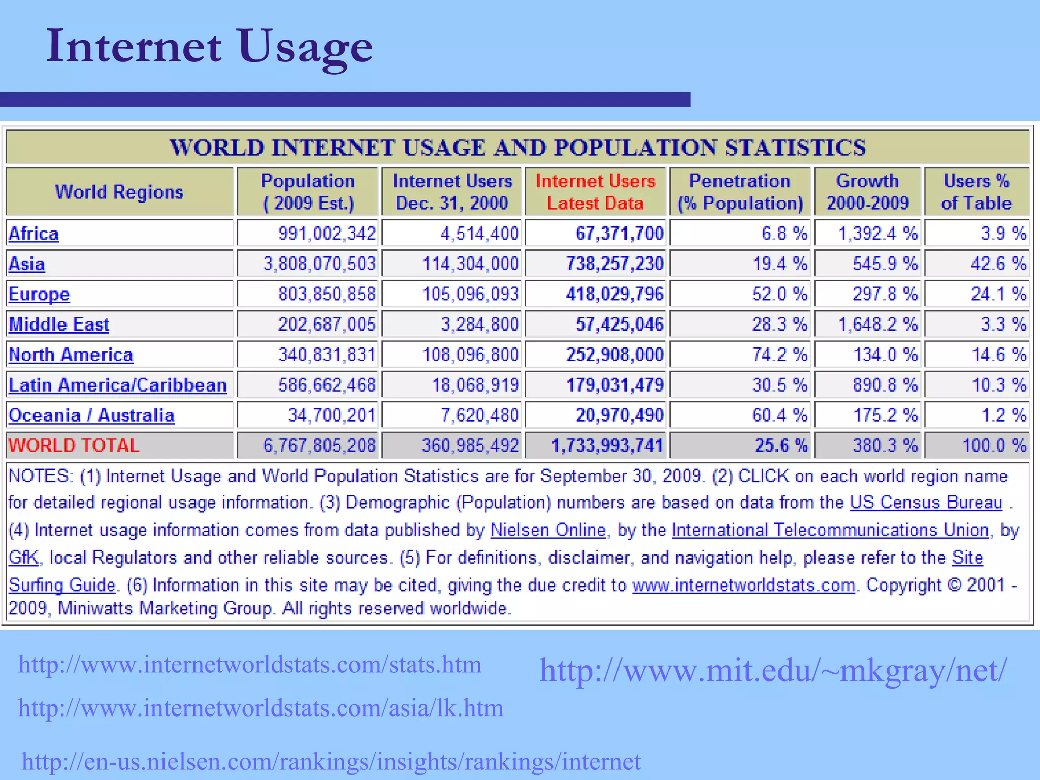 Internet Usage http://www.internetworldstats.com/stats.htm http://www.internetworldstats.com/asia/lk.htm   http://en-us.nielsen.com/rankings/insights/rankings/internet http://www.mit.edu/~mkgray/net/ 