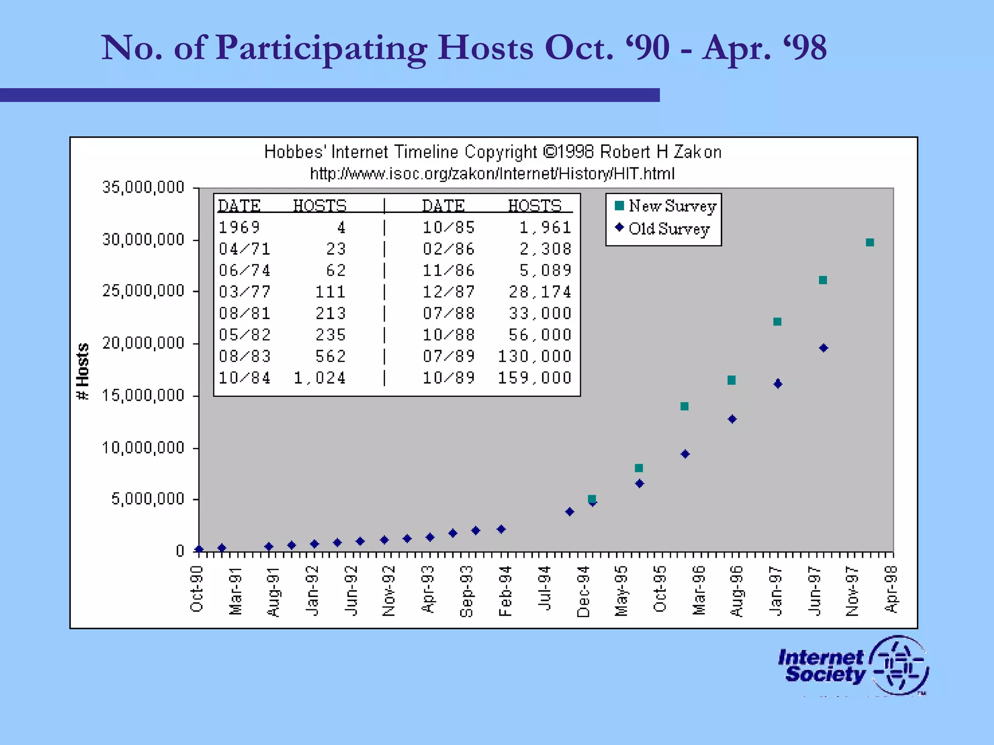 No. of Participating Hosts Oct. ‘90 - Apr. ‘98 