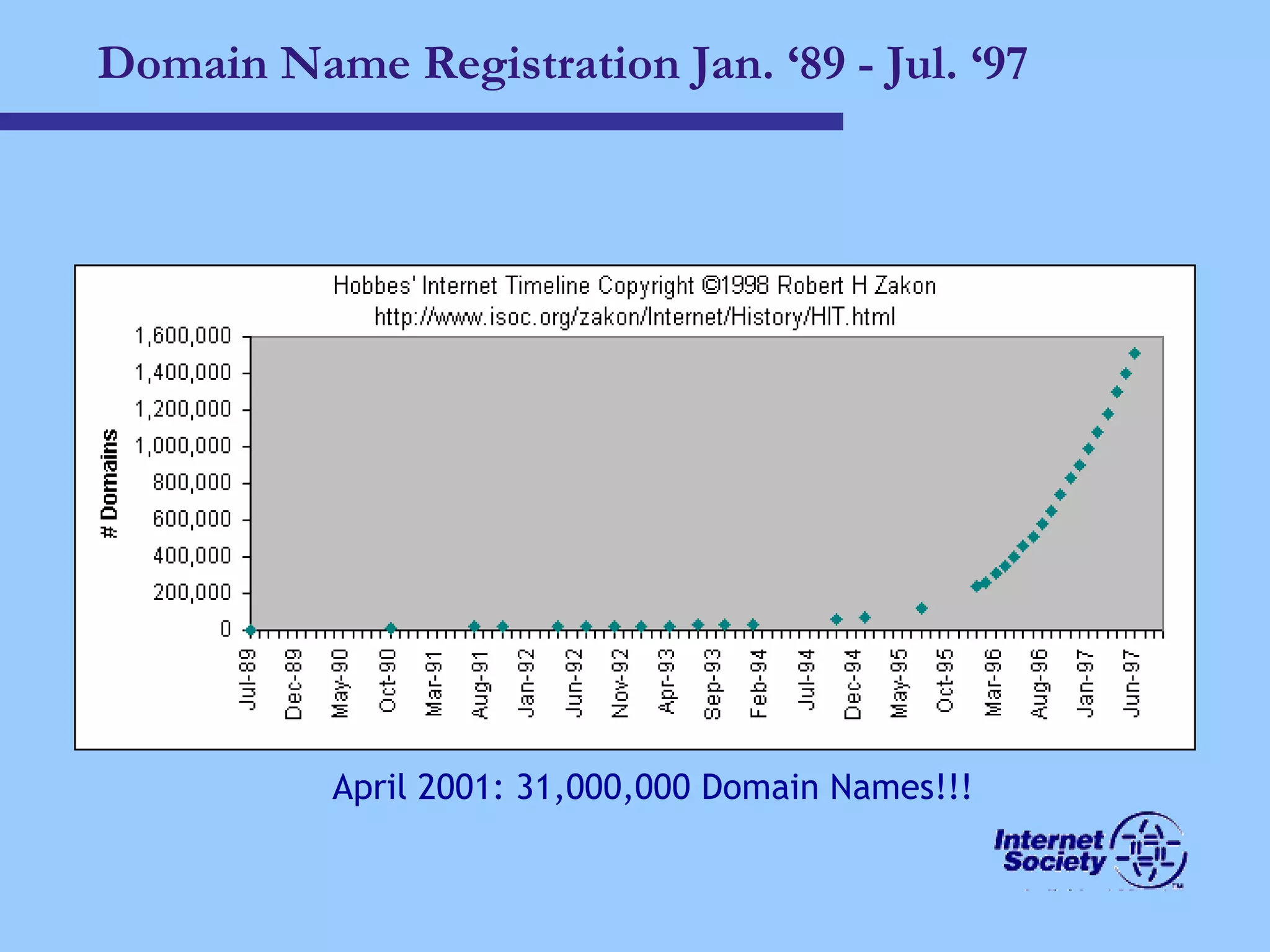 Domain Name Registration Jan. ‘89 - Jul. ‘97 April 2001: 31,000,000 Domain Names!!! 