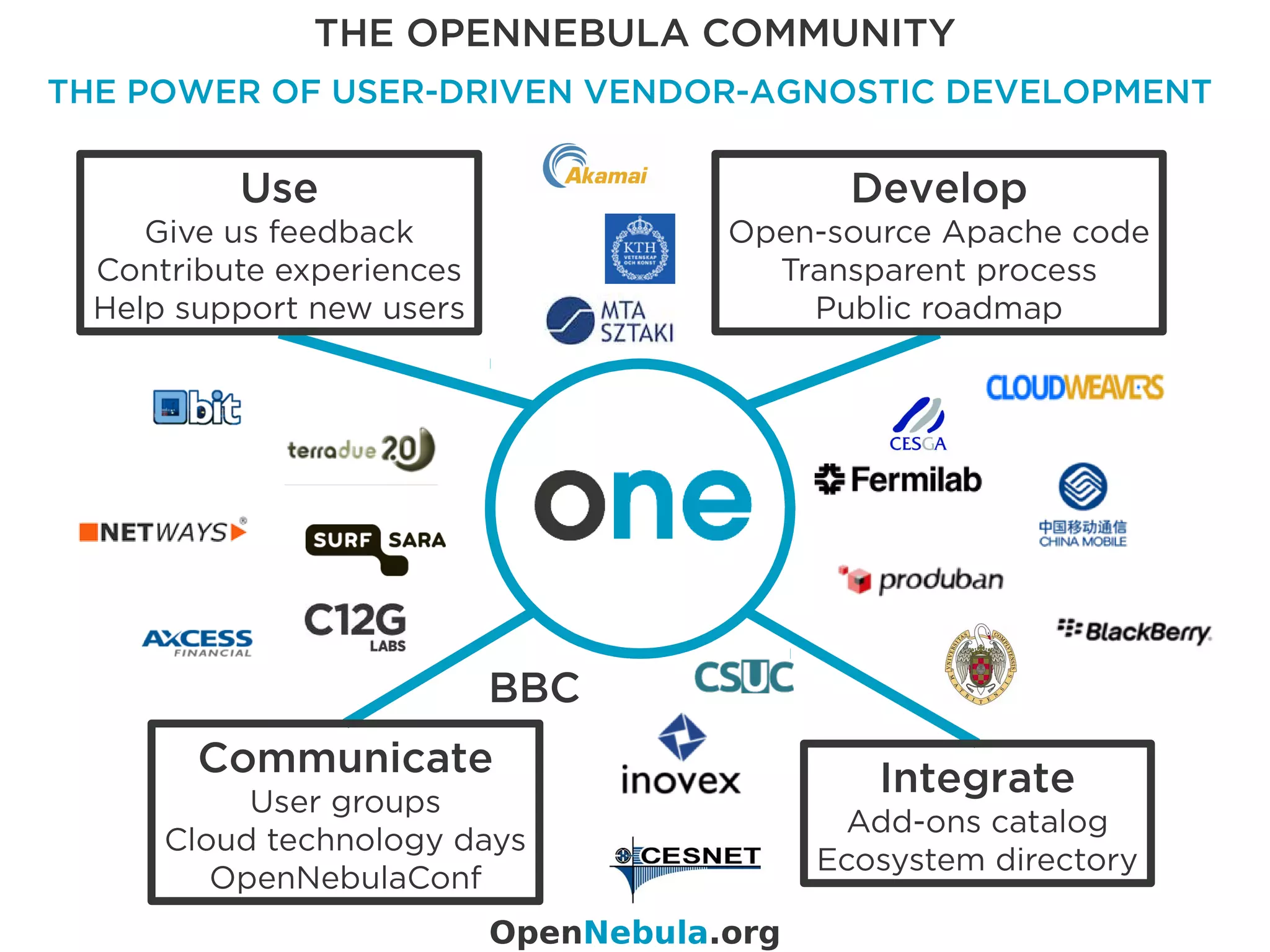 THE OPENNEBULA COMMUNITY
THE POWER OF USER-DRIVEN VENDOR-AGNOSTIC DEVELOPMENT
Develop
Open-source Apache code
Transparent process
Public roadmap
Communicate
User groups
Cloud technology days
OpenNebulaConf
Integrate
Add-ons catalog
Ecosystem directory
Use
Give us feedback
Contribute experiences
Help support new users
BBC
OpenNebula.org
 