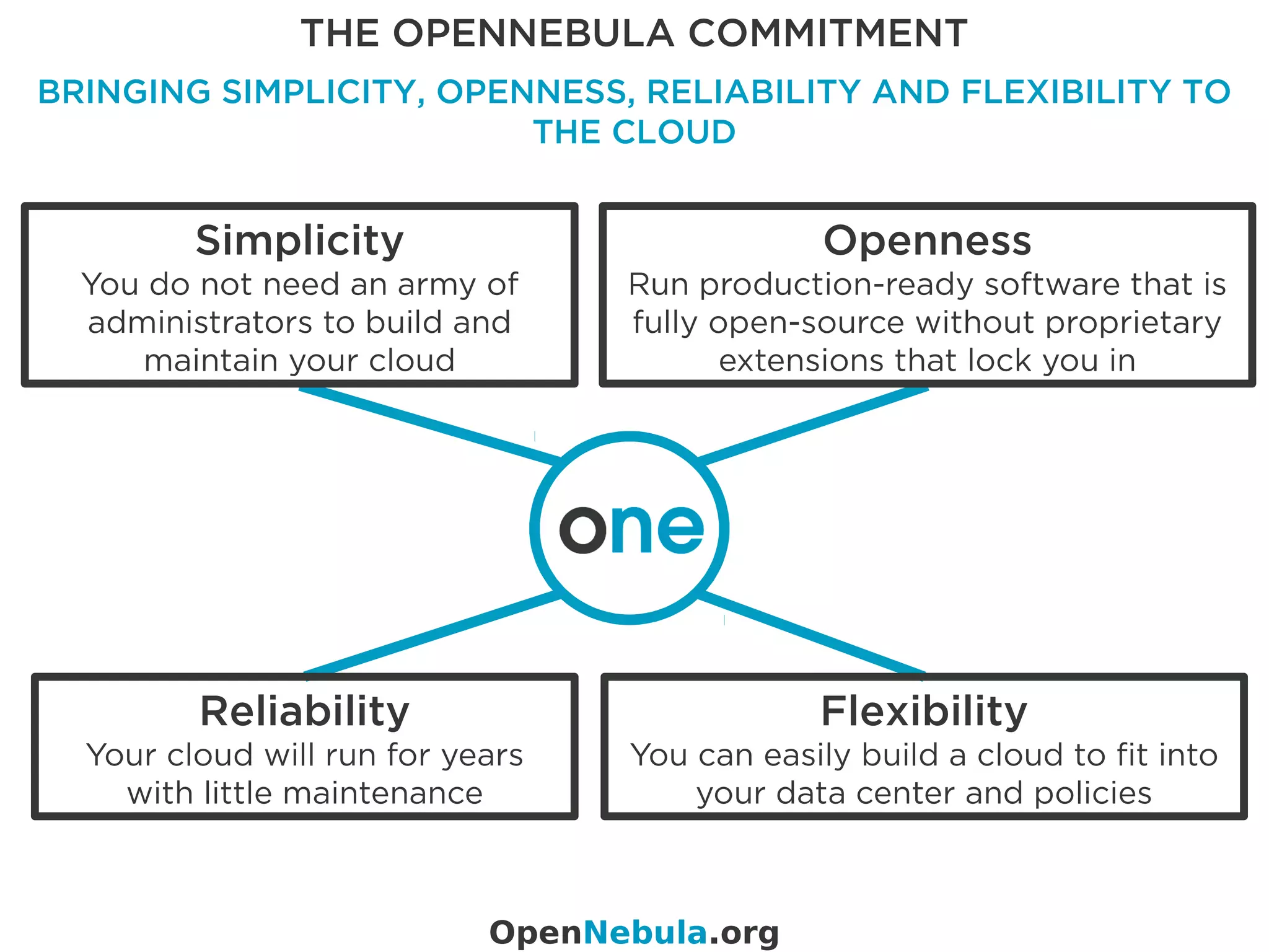 THE OPENNEBULA COMMITMENT
BRINGING SIMPLICITY, OPENNESS, RELIABILITY AND FLEXIBILITY TO
THE CLOUD
Openness
Run production-ready software that is
fully open-source without proprietary
extensions that lock you in
Reliability
Your cloud will run for years
with little maintenance
Flexibility
You can easily build a cloud to fit into
your data center and policies
Simplicity
You do not need an army of
administrators to build and
maintain your cloud
OpenNebula.org
 