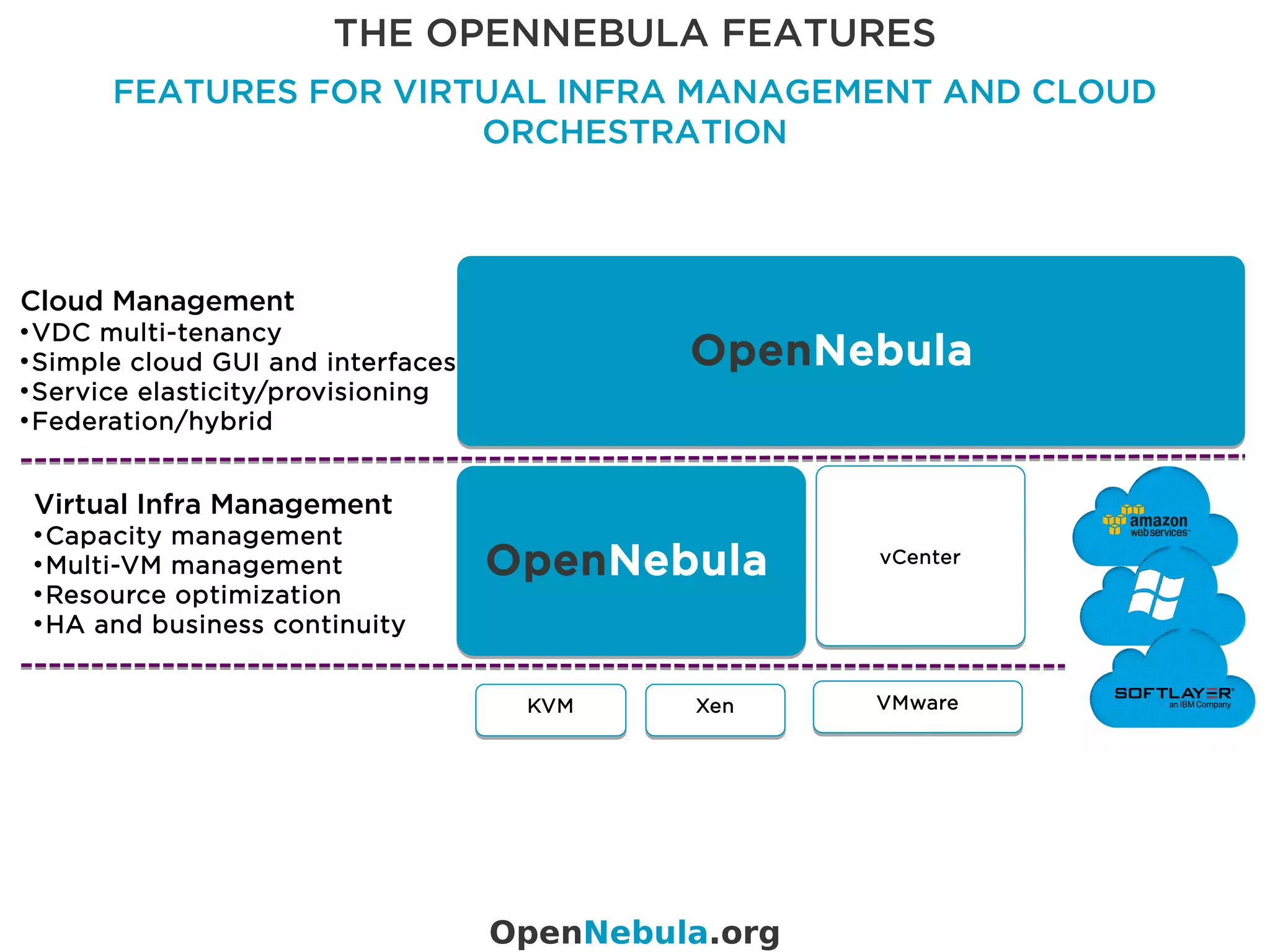 THE OPENNEBULA FEATURES
FEATURES FOR VIRTUAL INFRA MANAGEMENT AND CLOUD
ORCHESTRATION
KVMKVM XenXen
Virtual Infra Management
•Capacity management
•Multi-VM management
•Resource optimization
•HA and business continuity
OpenNebula
Cloud Management
•VDC multi-tenancy
•Simple cloud GUI and interfaces
•Service elasticity/provisioning
•Federation/hybrid
vCentervCenter
VMwareVMware
OpenNebula
OpenNebula.org
 