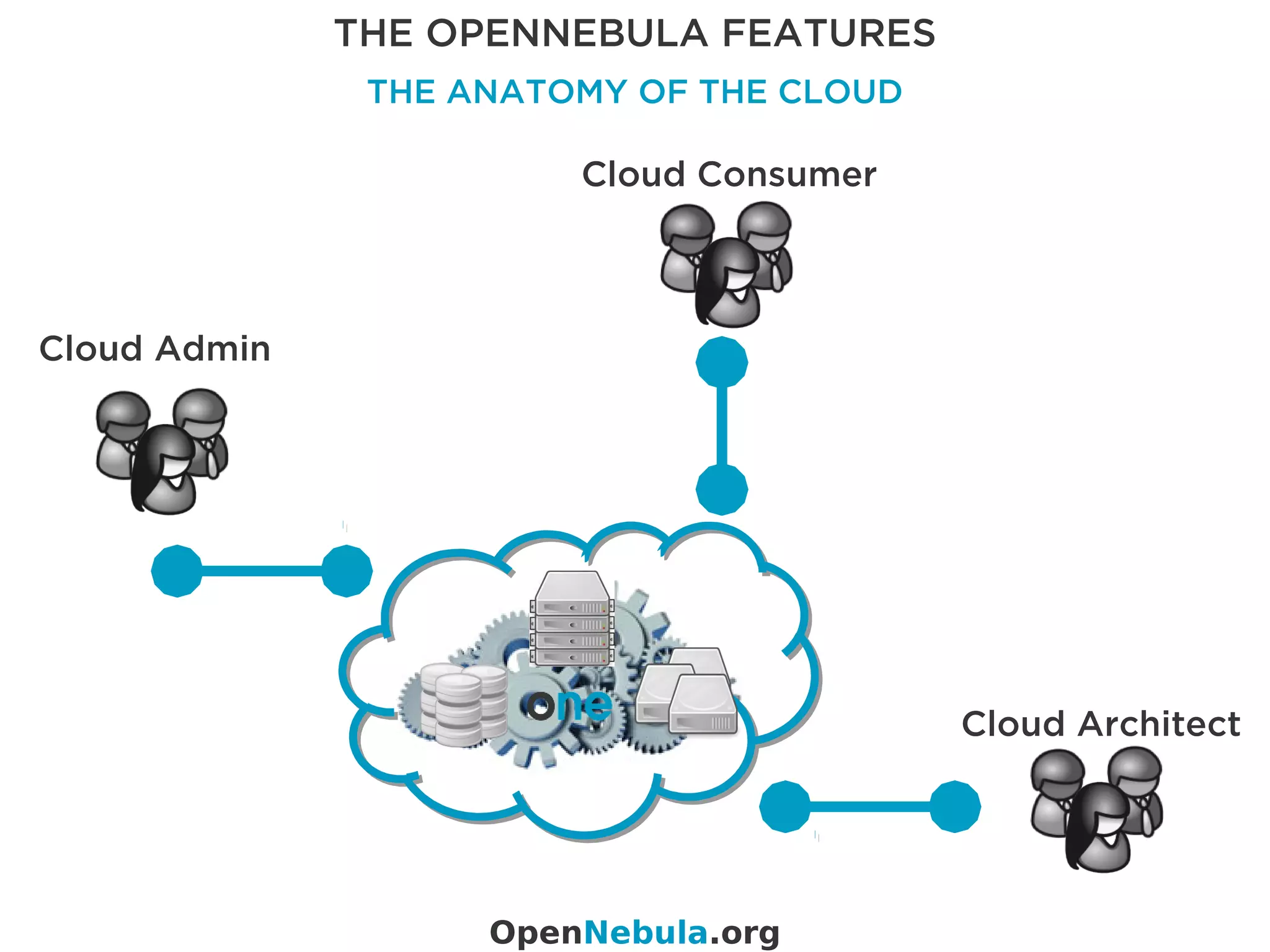 Cloud Consumer
Cloud Admin
Cloud Architect
THE OPENNEBULA FEATURES
THE ANATOMY OF THE CLOUD
OpenNebula.org
 