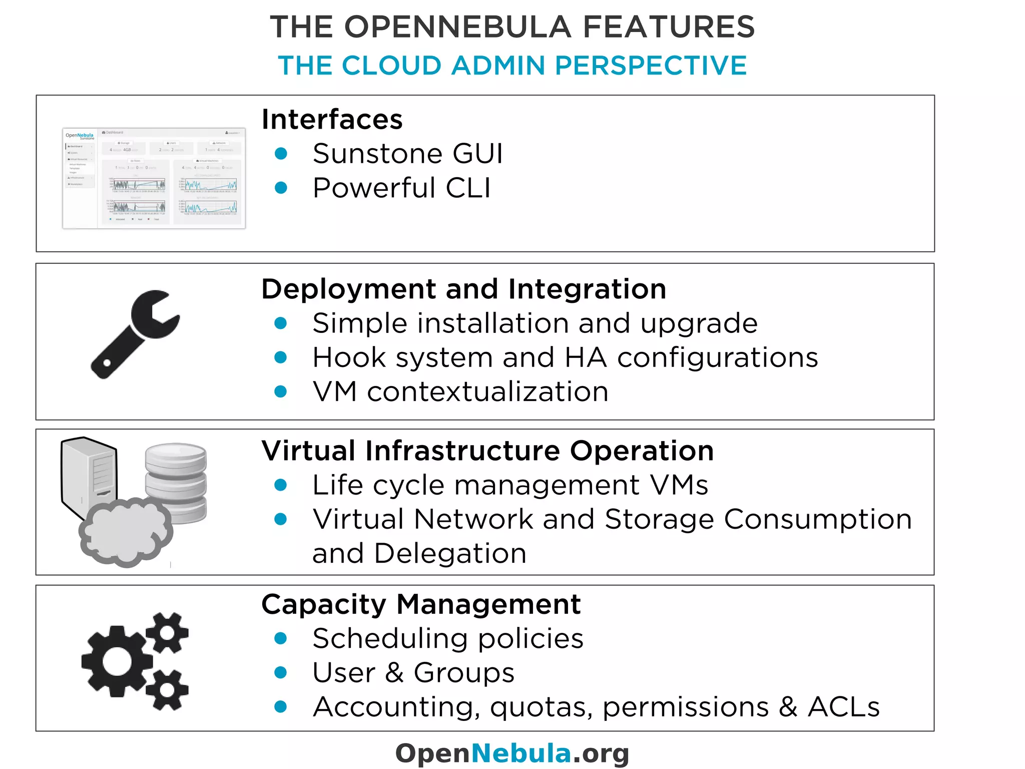 Deployment and Integration
● Simple installation and upgrade
● Hook system and HA configurations
● VM contextualization
Virtual Infrastructure Operation
● Life cycle management VMs
● Virtual Network and Storage Consumption
and Delegation
Capacity Management
● Scheduling policies
● User & Groups
● Accounting, quotas, permissions & ACLs
Interfaces
● Sunstone GUI
● Powerful CLI
THE OPENNEBULA FEATURES
THE CLOUD ADMIN PERSPECTIVE
OpenNebula.org
 
